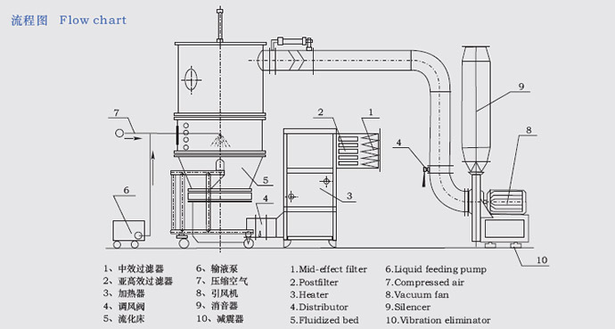 FL係列沸騰製粒機流程圖