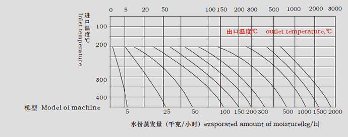 LPG係列高（gāo）速離心噴霧幹（gàn）燥機水份蒸發量圖表